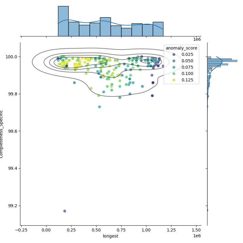 Lactobacillus paragasseri_filt_longest_Completeness_Specific.png